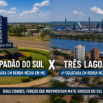 Chapadão do Sul lidera renda média em MS; Três Lagoas aparece em 6º no ranking estadual