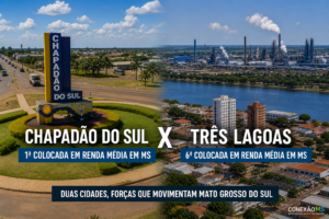 Chapadão do Sul lidera renda média em MS; Três Lagoas aparece em 6º no ranking estadual